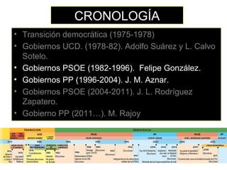 CRONOLOGÍA
• Transición democrática (1975-1978)
• Gobiernos UCD. (1978-82). Adolfo Suárez y L. Calvo
Sotelo.
• Gobiernos PSOE (1982-1996). Felipe González.
• Gobiernos PP (1996-2004). J. M. Aznar.
• Gobiernos PSOE (2004-2011). J. L. Rodríguez
Zapatero.
• Gobierno PP (2011…). M. Rajoy
 
