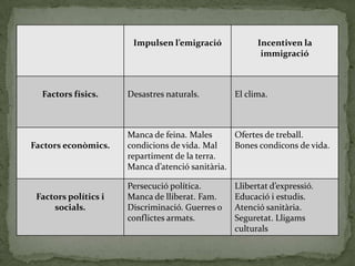 Impulsen l’emigració Incentiven la
immigració
Factors físics. Desastres naturals. El clima.
Factors econòmics.
Manca de feina. Males
condicions de vida. Mal
repartiment de la terra.
Manca d’atenció sanitària.
Ofertes de treball.
Bones condicons de vida.
Factors polítics i
socials.
Persecució política.
Manca de lliberat. Fam.
Discriminació. Guerres o
conflictes armats.
Llibertat d’expressió.
Educació i estudis.
Atenció sanitària.
Seguretat. Lligams
culturals
 