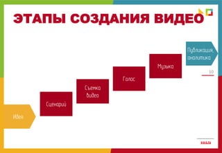 10
ЭТАПЫ СОЗДАНИЯ ВИДЕО
Сценарий
Съемка
видео
Голос
Музыка
Идея
Публикация,
аналитика
 