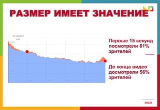 РАЗМЕР ИМЕЕТ ЗНАЧЕНИЕ
Первые 15 секунд
посмотрели 81%
зрителей
До конца видео
досмотрели 56%
зрителей
 