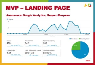 MVP – LANDING PAGE
MVP
Аналитика: Google Analytics, Яндекс.Метрика
 