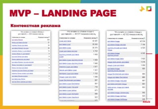 MVP – LANDING PAGE
MVP
Контекстная реклама
 