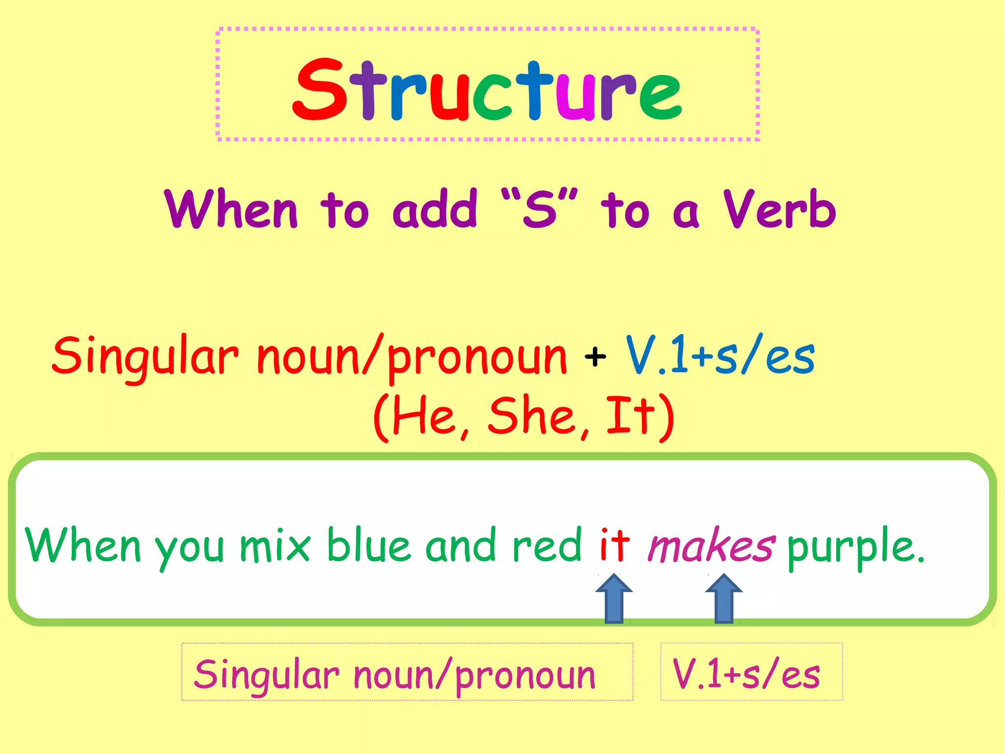 Structure
When to add “S” to a Verb
 Singular noun/pronoun + V.1+s/es
(He, She, It)
V.1+s/esSingular noun/pronoun
When you mix blue and red it makes purple.
 