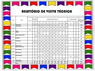 RELATÓRIO DE VISITA TÉCNICA
                                       EDUCAÇÃO
                                        INFANTIL                               ENSINO FUNDAMENTAL                                  ENSINO MÉDIO               TOTAL DE
N°                CRE
                          CRECHE                                                                                                                              ESTUDANT
                                                                                                                                                                ES (3)
                                                        1°       2°     3°     4°     5°     6°     7°     8°     9°     DIS        1ª         2ª    3ª
                                       1° P   2° P

1    BRAZLÂNDIA                         8      9        18       36     44     20     52     11     9                               1                           208
     CEILÂNDIA
                                                        47       160    911    571    470    704    535    235    128    107                                    3868
2

                           122                          49       74     126    55     159    520    403    152    46                                            1706
3    GAMA
     GUARÁ
                                                        196      1                    162    239    17                                                          615
4
     NÚCLEO BANDEIRANTE
                                              24        25       26     162    163    220    133    64     84     36     28                                     965
5
     PARANOÁ
                                                        3        81     113    157    125    94     82     62     86     22        16          12    2          855
6
     PLANALTINA
                                       15     11        33       102    227    364    375    581    134    23     15     15                                     1895
7

                                                        63       181    288    177    260    237    130    118    81                                            1535
8    PLANO PILOTO
     RACANTO DAS EMAS
                                                        12       55     306    376    311    317    234    186    84     25                                     1906
9
     SAMAMBAIA
                                                        62       28     133    186    78     75     246    81     39      1                                     929
10
     SANTA MARIA
                                                                        17     76     317    262    42     52     2                                             768
11
     SÃO SEBASTIÃO
                                                        90       57     83     271    117                                          98          13    8          737
12

                                                        1        6      45     168    457    213    64     39     450                                           1443
13   SOBRADINHO
14   TAGUATINGA                          46        61       24    136    349    338    219    271    352    316    155        40         145   152       91     2695
     TOTAL                       122     69        85    623      943   2804   2922   3322   3657   2312   1348   1122    238            260   177   101        20125
 