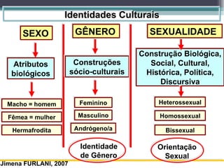 Identidades CulturaisIdentidades Culturais
SEXOSEXO
Atributos
biológicos
Atributos
biológicos
Macho = homemMacho = homem
Jimena FURLANI, 2007
GÊNEROGÊNERO
Construções
sócio-culturais
Construções
sócio-culturais
Fêmea = mulherFêmea = mulher
FemininoFeminino
MasculinoMasculino
SEXUALIDADESEXUALIDADE
Construção Biológica,
Social, Cultural,
Histórica, Política,
Discursiva
Construção Biológica,
Social, Cultural,
Histórica, Política,
Discursiva
HeterossexualHeterossexual
HomossexualHomossexual
BissexualBissexualAndrógeno/aAndrógeno/aHermafroditaHermafrodita
Identidade
de Gênero
Orientação
Sexual
 