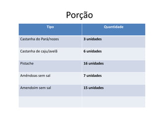 Porção
               Tipo                       Quantidade


Castanha do Pará/nozes      3 unidades


Castanha de caju/avelã      6 unidades


Pistache                    16 unidades


Amêndoas sem sal            7 unidades


Amendoim sem sal            15 unidades
 
