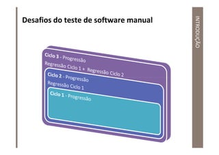 INTRODUÇÃO
Desafios do teste de software manual
 