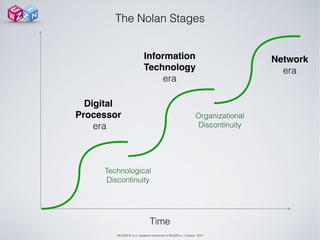 WUZZIN © is a registered trademark of WUZZIN s.l. October 2014
The Nolan Stages
Time
Digital !
Processor
era
Information !
Technology
era
Network
era
Technological
Discontinuity
Organizational
Discontinuity
 