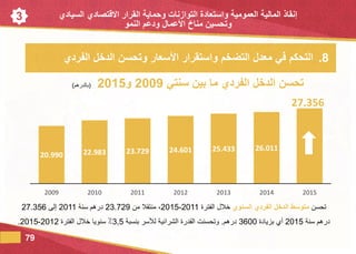3
.8‫الفردي‬ ‫الدخل‬ ‫وتحسن‬ ‫السعار‬ ‫واستقرار‬ ‫التضخم‬ ‫معدل‬ ‫في‬ ‫التحكم‬
‫تحسن‬‫السنوي‬ ‫الفردي‬ ‫الدخل‬ ‫متوسط‬‫الفترة‬ ‫خالل‬2011-2015‫من‬ ‫منتقال‬ ،23.729‫سنة‬ ‫درهم‬2011‫إلى‬27.356
‫سنة‬ ‫درهم‬2015‫بزيادة‬ ‫أي‬3600‫درهم‬.‫بنسبة‬ ‫لألسر‬ ‫الشرائية‬ ‫القدرة‬ ‫وتحسنت‬3,5‫الفترة‬ ‫خالل‬ ‫سنويا‬ ٪2012-2015.
79
20.990 22.983 23.729 24.601 25.433 26.011
27.356
2009 2010 2011 2012 2013 2014 2015
‫سنتي‬ ‫بين‬ ‫ما‬ ‫الفردي‬ ‫الدخل‬ ‫تحسن‬2009‫و‬2015(‫بالدرهم‬)
‫إنقاذ‬‫العمومية‬ ‫المالية‬‫التوازنات‬ ‫واستعادة‬‫السيادي‬ ‫االقتصادي‬ ‫القرار‬ ‫وحماية‬
‫النمو‬ ‫ودعم‬ ‫العمال‬ ‫مناخ‬ ‫وتحسين‬
 