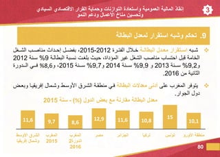 3
‫لبه‬‫ل‬‫ش‬‫ةة‬‫ة‬‫البطال‬ ‫ةدل‬‫ة‬‫مع‬ ‫ةتقرار‬‫ة‬‫اس‬‫لرة‬‫ل‬‫الفت‬ ‫لالل‬‫ل‬‫خ‬2012-2015‫لغل‬‫ل‬‫الش‬ ‫لب‬‫ل‬‫مناص‬ ‫لداث‬‫ل‬‫إح‬ ‫لل‬‫ل‬‫بفض‬ ،
‫غير‬ ‫الشغل‬ ‫مناصب‬ ‫احتساب‬ ‫قبل‬ ‫الخامة‬‫المؤداة‬‫البطاللة‬ ‫نسلبة‬ ‫بلغلت‬ ‫حيلث‬ ،9%‫سلنة‬2012
‫و‬9,2%‫سلللنة‬2013‫و‬9,9%‫سلللنة‬2014‫و‬9,7%‫سلللنة‬2015‫و‬ ،8,6%‫اللللدورة‬ ‫فلللي‬
‫من‬ ‫الثانية‬2016.
‫على‬ ‫المغرب‬ ‫يتوفر‬‫البطالة‬ ‫معدالت‬ ‫أدنى‬‫وشلمال‬ ‫األوسلط‬ ‫الشلرق‬ ‫منطقلة‬ ‫فلي‬‫وبعل‬ ‫إفريقيلا‬
‫الجوار‬ ‫دول‬.
80
11,6 9,7 8,6
12,9 11,6 10,8
15
10,1
‫الوسط‬ ‫الشرق‬
‫إفريقيا‬ ‫وشمال‬
‫المغرب‬
2015
‫المغرب‬
‫الدورة‬2
2016
‫مصر‬ ‫الجزائر‬ ‫تركيا‬ ‫تونس‬ ‫الورو‬ ‫منطقة‬
‫بع‬ ‫مع‬ ‫مقارنة‬ ‫البطالة‬ ‫معدل‬‫الدول‬(%)-‫سنة‬2015
.9‫البطالة‬ ‫لمعدل‬ ‫استقرار‬ ‫وشبو‬ ‫تحكم‬
‫إنقاذ‬‫العمومية‬ ‫المالية‬‫التوازنات‬ ‫واستعادة‬‫السيادي‬ ‫االقتصادي‬ ‫القرار‬ ‫وحماية‬
‫النمو‬ ‫ودعم‬ ‫العمال‬ ‫مناخ‬ ‫وتحسين‬
 