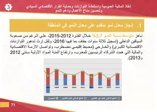 3
.1‫المنطقة‬ ‫في‬ ‫النمو‬ ‫معدل‬ ‫على‬ ‫متقدم‬ ‫نمو‬ ‫معدل‬ ‫إنجاز‬
‫لاهز‬‫ل‬‫ن‬‫ةو‬‫ة‬‫النم‬ ‫ةبة‬‫ة‬‫نس‬ ‫ةط‬‫ة‬‫متوس‬3,7%‫لرة‬‫ل‬‫الفت‬ ‫لالل‬‫ل‬‫خ‬2012-2015‫لعوبة‬‫ل‬‫ص‬ ‫لن‬‫ل‬‫م‬ ‫لرغم‬‫ل‬‫ال‬ ‫لى‬‫ل‬‫عل‬ ،
‫الداخلي‬ ‫السياقين‬(‫فيهلا‬ ‫بما‬ ‫جفاف‬ ‫سنوات‬ ‫ثالثة‬ ‫تسجيل‬2016‫التوازنلات‬ ‫تلدهور‬ ‫إرث‬ ‫وثقلل‬ ،
‫الكبللرى‬ ‫االقتصللادية‬)‫والخللارجي‬(‫االقتصللادية‬ ‫األزمللة‬ ‫وتواصللل‬ ،‫مضللطرب‬ ‫إقليمللي‬ ‫محلليط‬
‫سلنتي‬ ‫األوليلة‬ ‫الملواد‬ ‫أثمنلة‬ ‫وارتفلا‬ ،‫للمغلرب‬ ‫الرئيسليين‬ ‫الشركاء‬ ‫همت‬ ‫التي‬ ‫والمالية‬2012
‫و‬2013.)
71
‫الفالحي‬ ‫غير‬ ‫الخام‬ ‫الداخلي‬ ‫الناتد‬‫الفالحي‬ ‫الخام‬ ‫الداخلي‬ ‫الناتد‬‫المجموع‬
‫إنقاذ‬‫العمومية‬ ‫المالية‬‫التوازنات‬ ‫واستعادة‬‫السيادي‬ ‫االقتصادي‬ ‫القرار‬ ‫وحماية‬
‫النمو‬ ‫ودعم‬ ‫العمال‬ ‫مناخ‬ ‫وتحسين‬
 