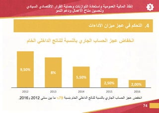 3
.4‫ميزان‬ ‫عجز‬ ‫في‬ ‫التحكم‬‫الداءات‬
74
‫بنسبة‬ ‫الخام‬ ‫الداخلي‬ ‫للناتج‬ ‫بالنسبة‬ ‫الجاري‬ ‫الحساب‬ ‫عجز‬ ‫انخف‬79%‫سنتي‬ ‫بين‬ ‫ما‬2012‫و‬2016.
9,50%
8%
5,50%
2,50% 2,00%
2012 2013 2014 2015 2016
‫الخام‬ ‫الداخلي‬ ‫للناتد‬ ‫بالنسبة‬ ‫الجاري‬ ‫الحساب‬ ‫عجز‬ ‫انخفا‬
‫إنقاذ‬‫العمومية‬ ‫المالية‬‫التوازنات‬ ‫واستعادة‬‫السيادي‬ ‫االقتصادي‬ ‫القرار‬ ‫وحماية‬
‫النمو‬ ‫ودعم‬ ‫العمال‬ ‫مناخ‬ ‫وتحسين‬
 