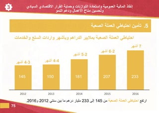 3
.5‫الصعبة‬ ‫العملة‬ ‫احتياطي‬ ‫تةمين‬
‫ارتفع‬‫الصعبة‬ ‫العملة‬ ‫احتياطي‬‫من‬145‫إلى‬233‫سنتي‬ ‫بين‬ ‫ما‬ ‫درهم‬ ‫مليار‬2012‫و‬2016.
75
2012 2013 2014 2015 2016
‫الصعبة‬ ‫العملة‬ ‫احتياطي‬‫بماليير‬‫والخدمات‬ ‫السلع‬ ‫واردات‬ ‫وبةشهر‬ ‫الدراهم‬
4،3‫أشهر‬ 4،4‫أشهر‬
5،2‫أشهر‬
7‫أشهر‬
6،2‫أشهر‬
145 150 181 207 233
‫إنقاذ‬‫العمومية‬ ‫المالية‬‫التوازنات‬ ‫واستعادة‬‫السيادي‬ ‫االقتصادي‬ ‫القرار‬ ‫وحماية‬
‫النمو‬ ‫ودعم‬ ‫العمال‬ ‫مناخ‬ ‫وتحسين‬
 