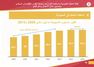3
.6‫المديونية‬ ‫في‬ ‫التحكم‬ ‫استعادة‬
76
46,1 49 52,5 58,2 61,5 63,4 63,4
2009 2010 2011 2012 2013 2014 2015
‫سنتي‬ ‫بين‬ ‫ما‬ ‫المديونية‬ ‫مستوى‬ ‫تطور‬2009‫و‬2015
+0‫نقطة‬
+‫حوالي‬4‫سنويا‬ ‫نقاط‬
‫إنقاذ‬‫العمومية‬ ‫المالية‬‫التوازنات‬ ‫واستعادة‬‫السيادي‬ ‫االقتصادي‬ ‫القرار‬ ‫وحماية‬
‫النمو‬ ‫ودعم‬ ‫العمال‬ ‫مناخ‬ ‫وتحسين‬
 