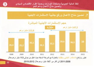 3
.7‫الجنبية‬ ‫االستثمارات‬ ‫جاذبية‬ ‫ورفع‬ ‫العمال‬ ‫مناخ‬ ‫تحسين‬
‫وارتفا‬ ‫تطور‬‫الجنبي‬ ‫االستثمار‬‫ب‬30%‫انتقل‬ ‫حيث‬ ‫السابقة‬ ‫المرحلة‬ ‫مع‬ ‫بالمقارنة‬‫حوالي‬ ‫من‬113‫مليار‬‫خالل‬ ‫درهم‬
2008-2011‫من‬ ‫أكثر‬ ‫إلى‬147‫مليار‬‫خالل‬ ‫درهم‬2012-2015.
77
26,4 25,2
35,1
26,1
32,1
39,6 36,5 39
2008 2009 2010 2011 2012 2013 2014 2015
‫االستثمارات‬ ‫حجم‬‫المباشرة‬ ‫الجنبية‬
+30%
112,8‫درهم‬ ‫مليار‬
147,2‫مليار‬‫درهم‬
‫إنقاذ‬‫العمومية‬ ‫المالية‬‫التوازنات‬ ‫واستعادة‬‫السيادي‬ ‫االقتصادي‬ ‫القرار‬ ‫وحماية‬
‫النمو‬ ‫ودعم‬ ‫العمال‬ ‫مناخ‬ ‫وتحسين‬
 