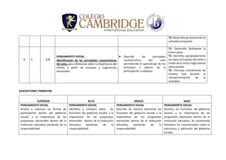 T3: Desarrolla puntualmente la
actividad propuesta.
S 3 1-2
PENSAMIENTO SOCIAL.
Identificación de las principales características
del voto, para reflexionar sobre la importancia del
mismo a partir de consejos y sugerencias
electorales.
 Describir las principales
características del voto
permitiendo el aprendizaje de los
principios y valores de la
participación ciudadana.
T1: Desarrolla fácilmente la
lectura guía.
T2: Identifica apropiadamente
las ideas principales del texto a
través de la macro regla textual
seleccionada.
T3: Participa activamente de
manera oral durante la
retroalimentación de la
actividad.
DESCRIPTORES TRIMESTRE:
SUPERIOR ALTO BÁSICO BAJO
PENSAMIENTO SOCIAL
Analiza y relaciona las formas de
participación dentro del gobierno
escolar y la importancia de las
propuestas electorales dentro de la
institución educativa partiendo de la
responsabilidad.
PENSAMIENTO SOCIAL
Identifica y compara sobre las
funciones del gobierno escolar y la
importancia de las propuestas
electorales dentro de la institución
educativa partiendo de la
responsabilidad.
PENSAMIENTO SOCIAL
Describe de manera elemental las
funciones del gobierno escolar y la
importancia de las propuestas
electorales dentro de la institución
educativa partiendo de la
responsabilidad.
PENSAMIENTO SOCIAL
Nombra las funciones del gobierno
escolar y la importancia de las
propuestas electorales dentro de la
institución educativa. Se recomienda
fortalecer los conocimientos sobre la
estructura y aplicación del gobierno
escolar.
 