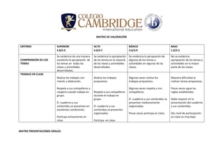 MATRIZ DE VALORACIÓN
CRITERIO SUPERIOR
4.8/5.0
ALTO
4.0/4.7
BÁSICO
3.6/3.9
BAJO
1.0/3.5
COMPRENSIÓN DE LOS
TEMAS
Se evidencia de una manera
excelente la apropiación de
los temas en todas las
clases y actividades
desarrolladas.
Se evidencia la apropiación
de los temas en la mayoría
de las clases y actividades
desarrolladas.
Se evidencia la apropiación de
algunos de los temas y
actividades en algunas de las
clases.
No se evidencia
apropiación de los temas y
actividades en la mayor
parte de las clases.
TRABAJO EN CLASE
Realiza los trabajos con
interés y dedicación.
Respeta a sus compañeros y
coopero cuando trabajo en
grupo.
El cuaderno y sus
contenidos se presentan en
excelentes condiciones.
Participa activamente en
clase.
Realiza los trabajos
propuestos.
Respeta a sus compañeros
durante el trabajo en
grupo.
El cuaderno y sus
contenidos se presentan
organizados
Participa en clase.
Algunas veces realiza los
trabajos propuestos.
Algunas veces respeta a mis
compañeros.
El cuaderno y sus contenidos se
presentan medianamente
organizados.
Pocas veces participa en clase.
Muestra dificultad al
realizar tareas propuestas.
Pocas veces sigue las
reglas establecidas.
Debe mejorar en la
presentación del cuaderno
y sus contenidos.
SSu nivel de participación
en clase es muy bajo.
MATRIZ PRESENTACIONES ORALES:
 