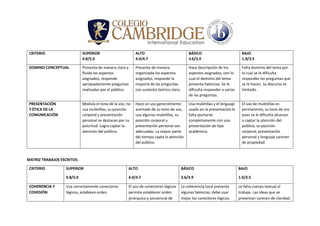 CRITERIO SUPERIOR
4.8/5.0
ALTO
4.0/4.7
BÁSICO
3.6/3.9
BAJO
1.0/3.5
DOMINO CONCEPTUAL Presenta de manera clara y
fluida los aspectos
asignados, responde
apropiadamente preguntas
realizadas por el público.
Presenta de manera
organizada los aspectos
asignados, responde la
mayoría de las preguntas
con sustento teórico claro.
Hace descripción de los
aspectos asignados, con lo
cual el dominio del tema
presenta falencias. Se le
dificulta responder a varias
de las preguntas.
Falta dominio del tema por
lo cual se le dificulta
responder las preguntas que
se le hacen. Su discurso es
limitado.
PRESENTACIÓN
Y ÈTICA DE LA
COMUNICACIÓN
Modula el tono de la voz, no
usa muletillas, su posición
corporal y presentación
personal se destacan por su
pulcritud. Logra captar la
atención del público.
Hace un uso generalmente
acertado de su tono de voz,
usa algunas muletillas, su
posición corporal y
presentación personal son
adecuadas. La mayor parte
del tiempo capta la atención
del público.
Usa muletillas y el lenguaje
usado en la presentación le
falta ajustarse
completamente con una
presentación de tipo
académico.
El uso de muletillas es
permanente, su tono de voz
pues se le dificulta alcanzar
a captar la atención del
público, su posición
corporal, presentación
personal y lenguaje carecen
de propiedad.
MATRIZ TRABAJOS ESCRITOS:
CRITERIO SUPERIOR
4.8/5.0
ALTO
4.0/4.7
BÁSICO
3.6/3.9
BAJO
1.0/3.5
COHERENCIA Y
COHESIÓN
Usa correctamente conectores
lógicos, establece orden
El uso de conectores lógicos
permite establecer orden
jerárquico y secuencial de
La coherencia local presenta
algunas falencias, debe usar
mejor los conectores lógicos.
Le falta cuerpo textual al
trabajo. Las ideas que se
presentan carecen de claridad.
 