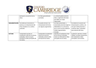 jerárquico y secuencial de las
ideas.
las ideas generalmente
acertados.
La cohesión global presenta
ideas o segmentos del texto
que deben ser mejor
organizados.
ARGUMENTACIÓN Se evidencian claramente la
postura y la interpretación del
tema, basados en un análisis
profundo.
Se puede entrever una
interpretación del tema,
con algunos argumentos.
Las ideas presentadas y
sustentadas presentan algunas
debilidades en su estructura,
por lo cual el escrito evidencia
validez argumentativa
limitada.
Se evidencia la ausencia de
interpretación y análisis, a la
vez que le falta presentar y
sustentar ideas, notándose
poco dominio del tema.
LECTURA Comprende muy bien el
vocabulario clave de las lecturas
realizadas, extrae con gran
facilidad las ideas principales de
los textos.
Comprende el vocabulario
clave de las lecturas
realizadas, extrae la idea
principal de los textos.
Identifica el vocabulario clave
de las lecturas realizadas,
extrae con dificultad las ideas
principales de los textos.
La falta de atención e interés
reflejan una baja comprensión
del vocabulario e ideas
principales de los textos.
 