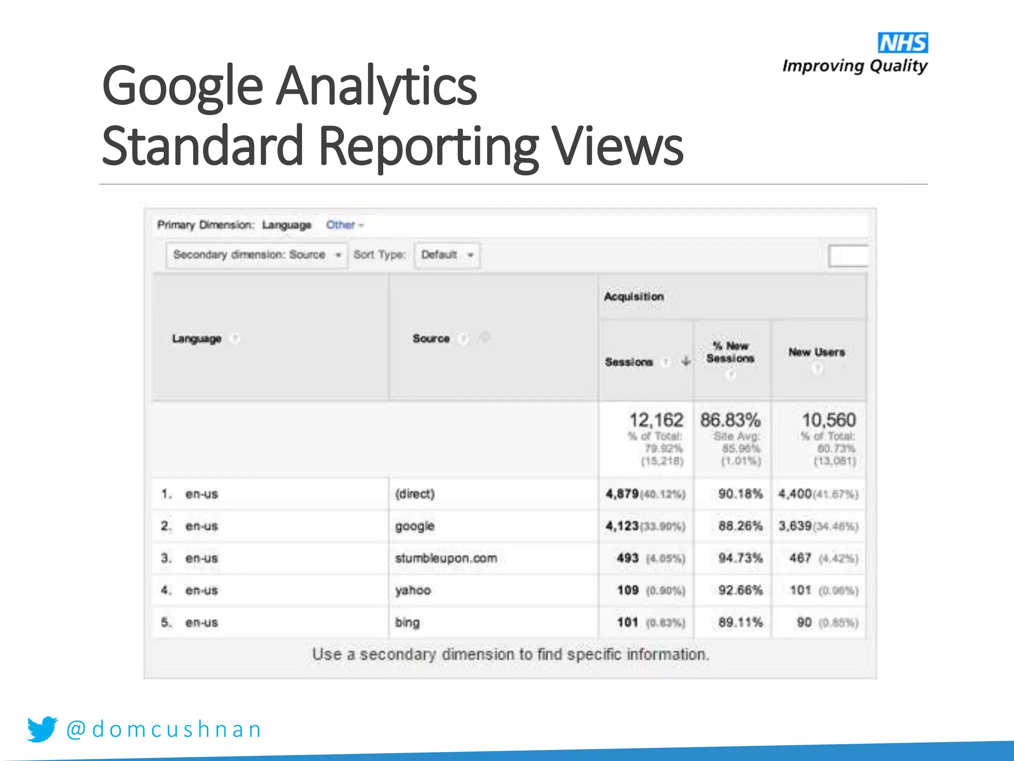 @ d o m c u s h n a n
Google Analytics
Standard Reporting Views
 