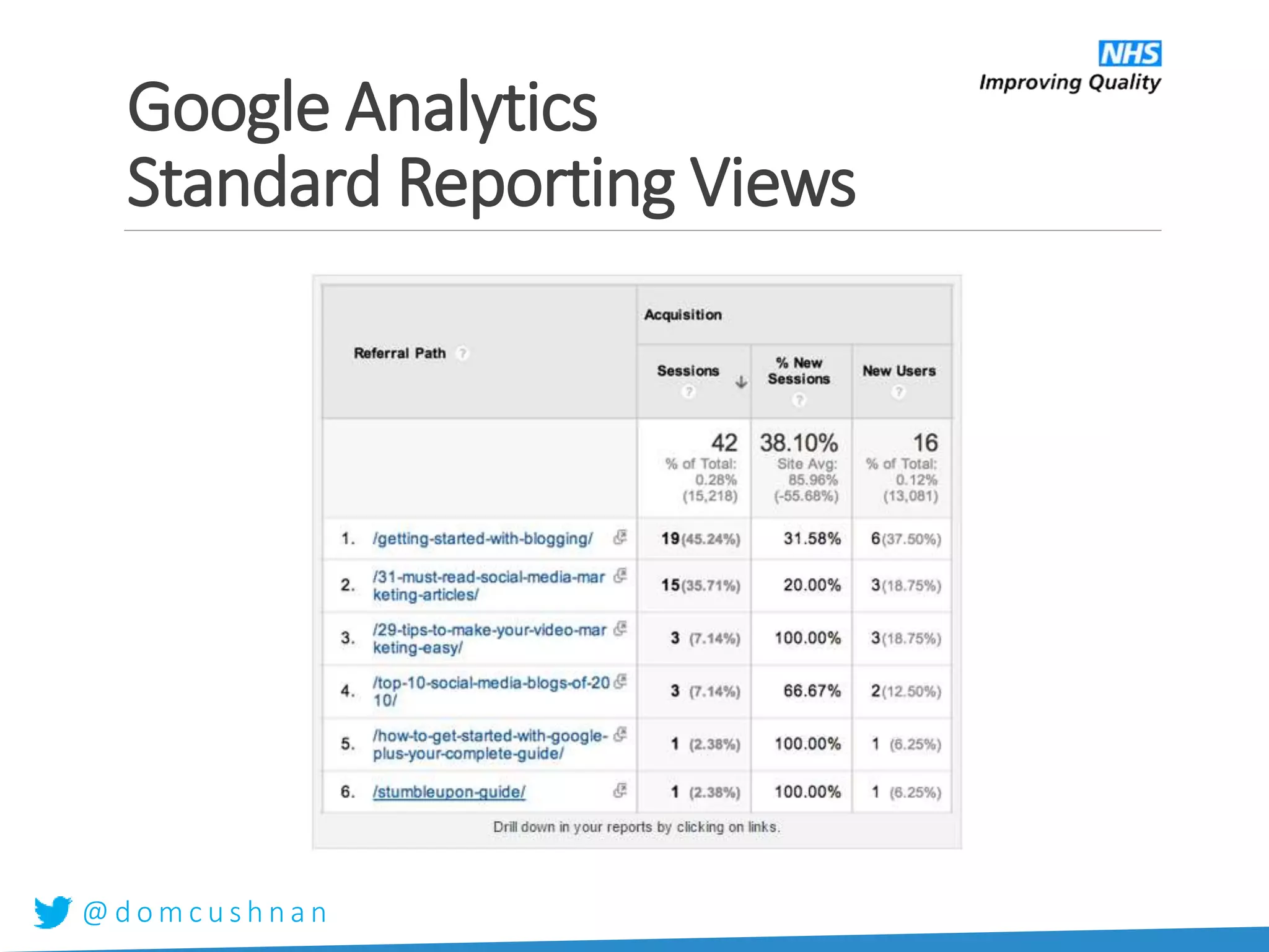 @ d o m c u s h n a n
Google Analytics
Standard Reporting Views
 