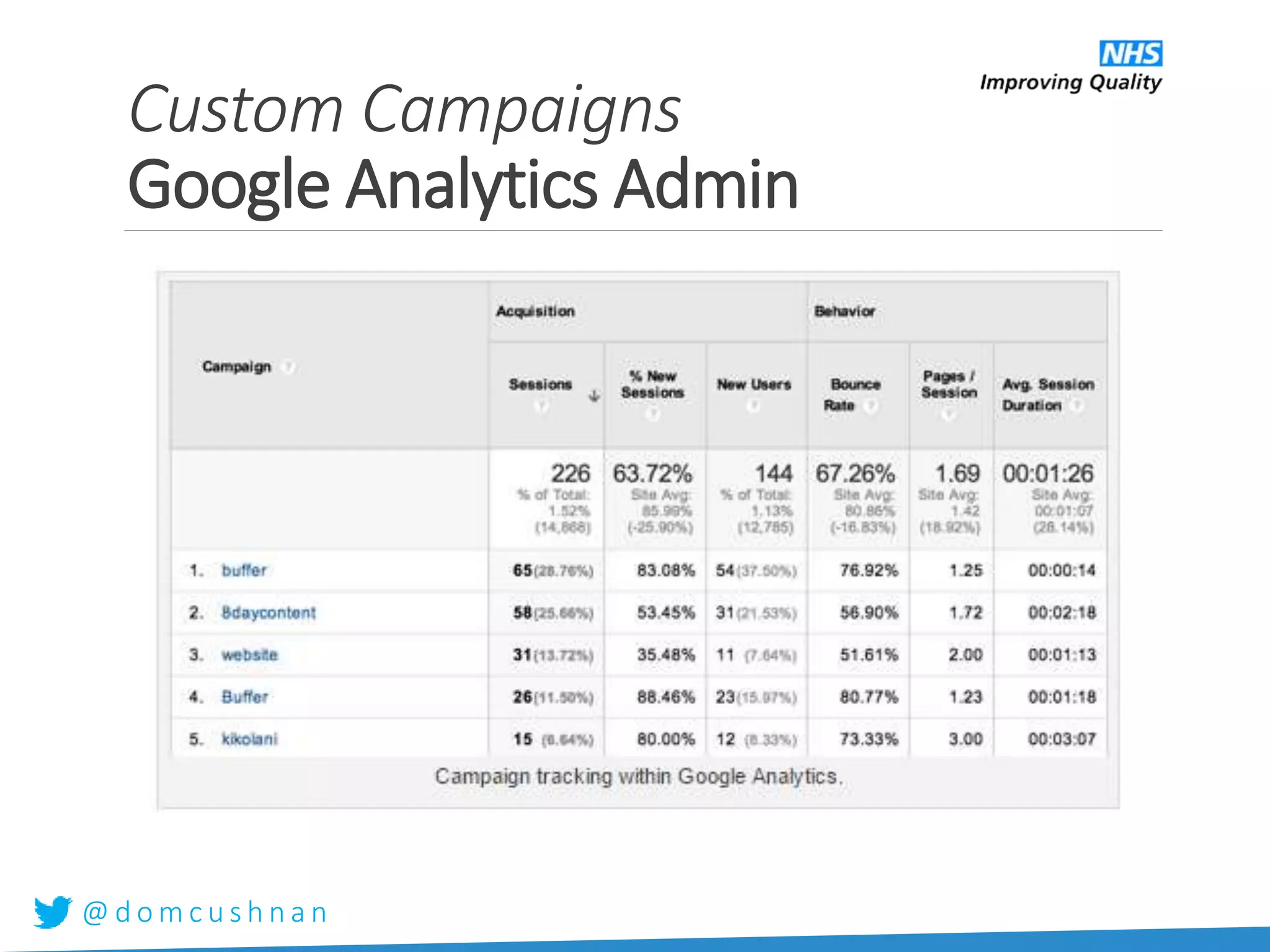 @ d o m c u s h n a n
Custom Campaigns
Google Analytics Admin
 