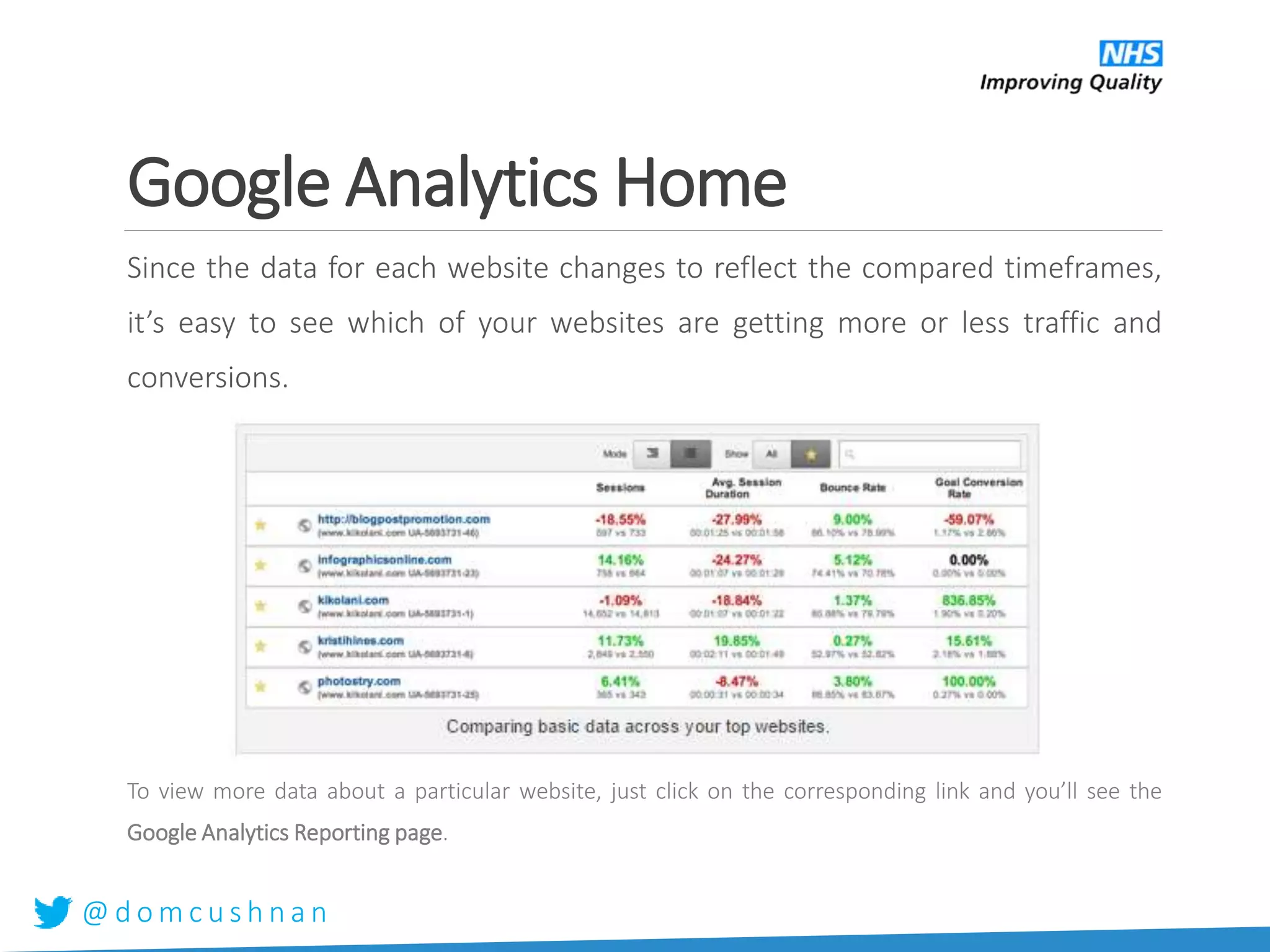 @ d o m c u s h n a n
Google Analytics Home
Since the data for each website changes to reflect the compared timeframes,
it’s easy to see which of your websites are getting more or less traffic and
conversions.
To view more data about a particular website, just click on the corresponding link and you’ll see the
Google Analytics Reporting page.
 