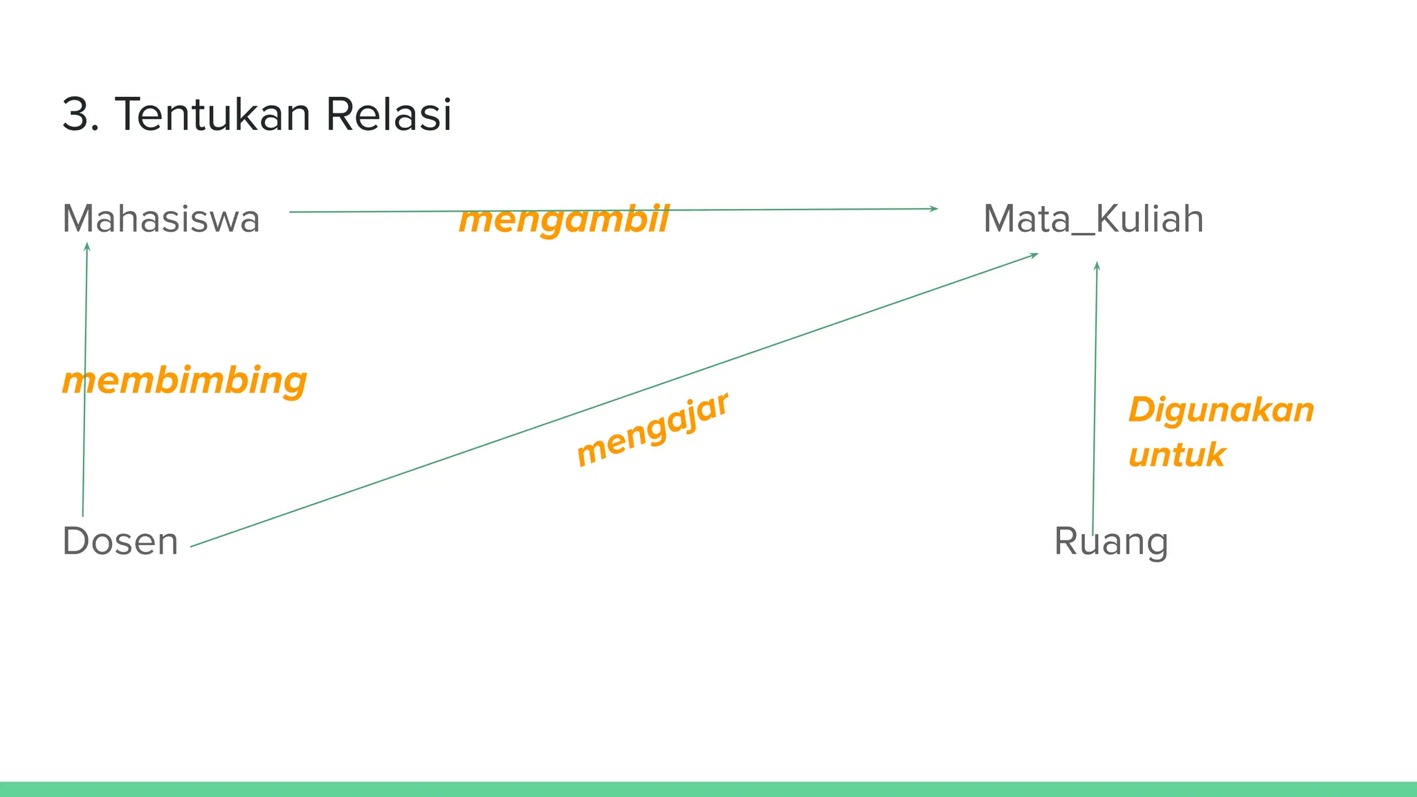 3. Tentukan Relasi
Mahasiswa mengambil Mata_Kuliah
membimbing
Dosen Ruang
mengajar Digunakan
untuk
 