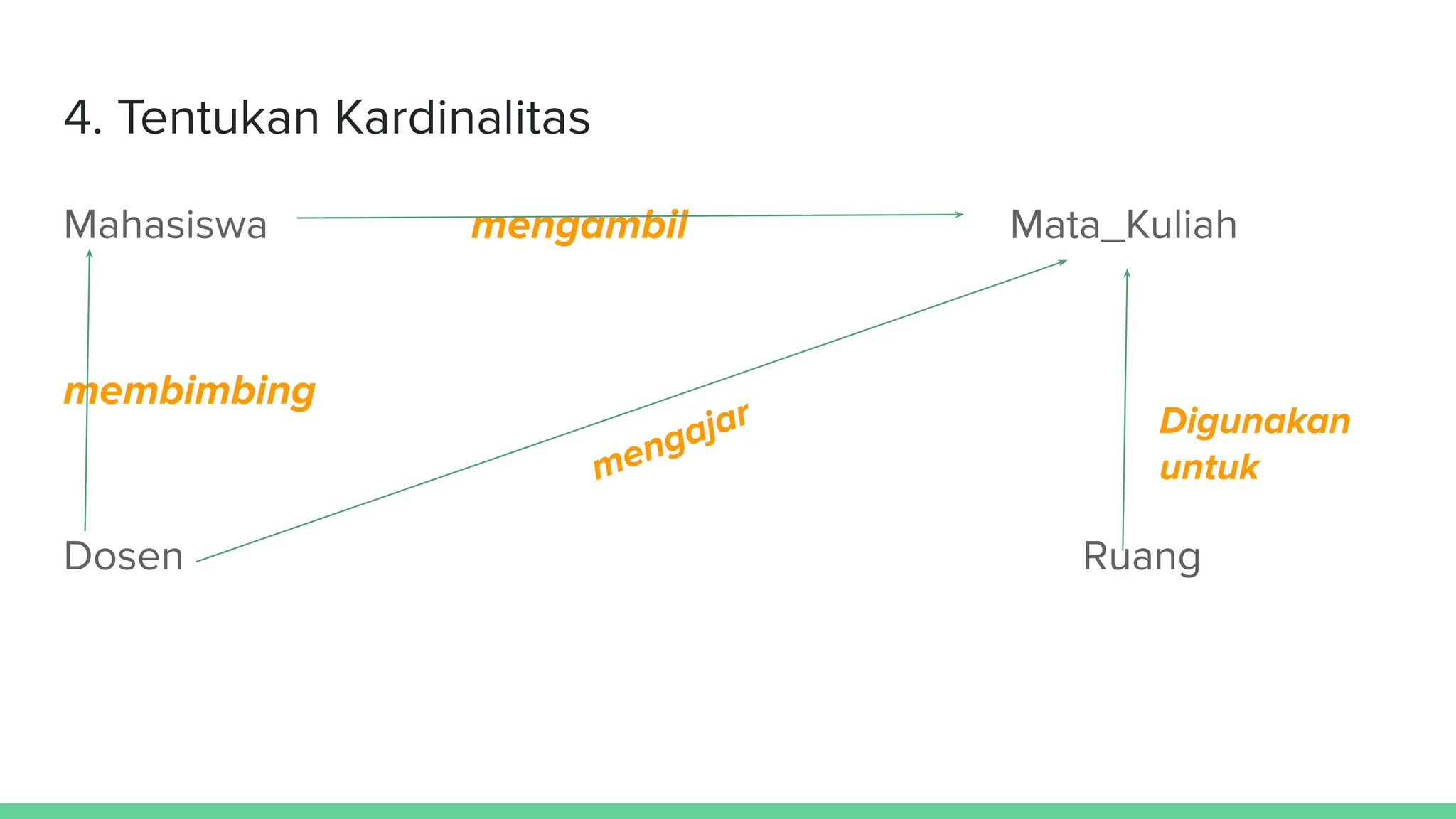 4. Tentukan Kardinalitas
Mahasiswa mengambil Mata_Kuliah
membimbing
Dosen Ruang
mengajar Digunakan
untuk
 
