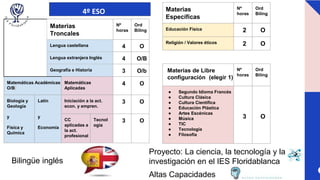 Materias
Troncales
Nº
horas
Ord
Biling
Lengua castellana 4 O
Lengua extranjera Inglés 4 O/B
Geografía e Historia 3 O/b
Matemáticas Académicas
O/B
Matemáticas
Aplicadas
4 O
Biología y
Geología
y
Física y
Química
Latín
y
Economía
Iniciación a la act.
econ. y empren.
3 O
CC
aplicadas a
la act.
profesional
Tecnol
ogía
3 O
4º ESO
Bilingüe inglés
Proyecto: La ciencia, la tecnología y la
investigación en el IES Floridablanca
Altas Capacidades
Materias
Específicas
Nº
horas
Ord
Biling
Educación Física 2 O
Religión / Valores éticos 2 O
Materias de Libre
configuración (elegir 1)
Nº
horas
Ord
Biling
● Segundo Idioma Francés
● Cultura Clásica
● Cultura Científica
● Educación Plástica
● Artes Escénicas
● Música
● TIC
● Tecnología
● Filosofía
3 O
 