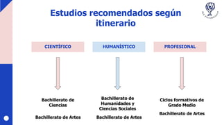 Estudios recomendados según
itinerario
CIENTÍFICO HUMANÍSTICO PROFESIONAL
Bachillerato de
Ciencias
Bachillerato de
Humanidades y
Ciencias Sociales
Ciclos formativos de
Grado Medio
Bachillerato de Artes
Bachillerato de ArtesBachillerato de Artes
 