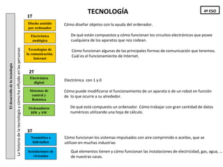 Ordenadores HW y SW Diseño asistido por ordenador Electrónica analógica Tecnologías de la comunicación. Internet Sistemas de control y Robótica Neumática e hidráulica Instalaciones de viviendas El desarrollo de la tecnología 1T 2T 3T De qué están compuestos y cómo funcionan los circuitos electrónicos que posee cualquiera de los aparatos que nos rodean. Cómo diseñar objetos con la ayuda del ordenador. La historia de la tecnología y cómo ha influido en las personas De qué está compuesto un ordenador. Cómo trabajar con gran cantidad de datos numéricos utilizando una hoja de cálculo. Cómo funcionan algunas de las principales formas de comunicación que tenemos.  Cuál es el funcionamiento de Internet. Cómo puede modificarse el funcionamiento de un aparato o de un robot en función de  lo que ocurre a su alrededor. Cómo funcionan los sistemas impulsados con aire comprimido o aceites, que se utilizan  en muchas industrias Qué elementos tienen y cómo funcionan las instalaciones de electricidad, gas, agua, … de nuestras casas. TECNOLOGÍA Electrónica digital Electrónica  con 1 y 0 4º ESO 