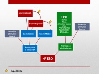 4º ESO
Promoción
y titulación
Inserción
al mundo
laboral
Bachillerato
Grado Superior
UNIVERSIDAD
Grado Medio
Promoción
sin titulación
FPB
2 años
Titula.
Al final de los dos
años.
PREFERENTES
ALUMNOS DE
17,16,15….
Inserción
al mundo
laboral
Expediente
 