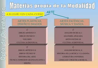 Materias propia de la Modalidad ARTE ARTES PLÁSTICAS, DISEÑO E IMAGEN ARTES ESCÉNICAS, MÚSICA Y DANZA A ELEGIR 3 EN CADA CURSO 1º DIBUJO ARTÍSTICO I DIBUJO TÉCNICO I VOLUMEN CULTURA AUDIOVISUAL 2º DIBUJO ARTÍSTICO II DIBUJO TÉCNICO II HISTORIA DEL ARTE TÉCNICA EXPRESIÓN GRÁFICO-PLÁSTICA DISEÑO 1º ANÁLISIS MUSICAL I ANATOMÍA APLICADA ARTES ESCÉNICAS CULTURA AUDIOVISUAL 2º ANÁLISIS MUSICAL II HISTORIA DE LA MÚSICA Y LA DANZA LITERATURA UNIVERSAL LENGUAJE Y PRÁCTICA MUSICAL 