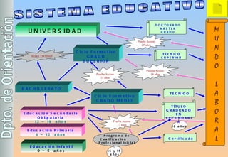 SISTEMA EDUCATIVO M U N D O L A B O R A L Educación Infantil 0 – 5  años Educación Primaria 6 – 12  años Educación Secundaria Obligatoria 12 – 16  años BACHILLERATO Ciclo Formativo GRADO MEDIO Prueba Acceso 17 años TÉCNICO DOCTORADO MASTER GRADO Prueba Acceso 19 años Prueba Acceso 18  años TÉCNICO SUPERIOR SELECTIVIDAD Ciclo Formativo GRADO SUPERIOR UNIVERSIDAD Prueba Acceso 25 años 18 años Programa de Cualificación  Profesional Inicial 16 y 15  años Certificado TÍTULO GRADUADO EN SECUNDARIA 