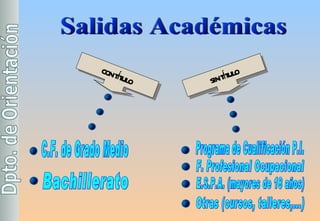 Salidas Académicas CON TÍTULO SIN TÍTULO Bachillerato C.F. de Grado Medio Programa de Cualificación P.I. E.S.P.A. (mayores de 18 años) F. Profesional Ocupacional Otras (cursos, talleres,...) 