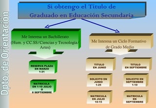 Si obtengo el Título de Graduado en Educación Secundaria Me Interesa un  Bachillerato (Hum. y CC.SS/Ciencias y Tecnología/Artes) RESERVA PLAZA EN MARZO 1-31 MATRICULA  EN 1-10 JULIO O 8 SEPTIEMBRE TITULO  EN JUNIO Me Interesa un  Ciclo Formativo  de Grado Medio SOLICITO EN JUNIO 1-25 MATRICULA EN JULIO 10-15 TITULO  EN SEPTIEMBRE SOLICITO EN SEPTIEMBRE 1-10 MATRICULA EN SEPTIEMBRE 