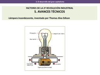 3. El desarrollo del gran capitalismo
FACTORES DE LA 2ª REVOLUCIÓN INDUSTRIAL
5. AVANCES TÉCNICOS
-Lámpara incandescente, inventada por Thomas Alva Edison
 