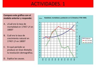 Natalidad, mortalidad y población en G. Bretaña (1700-1800)
27
28
29
30
31
32
33
34
35
36
37
38
39
40
41
42
1700
1710
1720
1730
1740
1750
1760
1770
1780
1790
1800
0
1
2
3
4
5
6
7
8
9
10
Millonesdehab.
Población
Índ. de natal.
Índ. de mort.
Índice
ACTIVIDADES. 1
Compara este gráfico con el
modelo anterior y responde:
A. ¿Cuál era la tasa de
mortalidad en 1745? ¿Y en
1800?
B. Cuál era la tasa de
crecimiento natural en
1745? ¿Y en 1800?
C. En qué período se
produce en Gran Bretaña
la revolución demográfica.
D. Explica las causas.
 