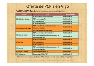 Oferta de PCPIs en Vigo
Curso 2010-2011. Fonte: http://www.edu.xunta.es/fp/pcpi.htm.
        Centro                                      PCPI                                Modalidade
                             PCPI de xardinaría e viveirismo                       Modalidade A
CEE Saladino Cortizo         PCPI de reprografía                                   Modalidade A
                             PCPI de peiteado                                      Modalidade A
                             PCPI de carpintaría                                   Modalidade A
                             PCPI de instalacións electrotécnicas e de
                                                                                   Modalidade A
IES Politécnico de Vigo      telecomunicacións
                             PCPI de fabricación mecánica                          Modalidade A
                             PCPI de servizos administrativos                      Modalidade A
IES Ricardo Mella            PCPI de instalacións electrotécnicas e de
                                                                                   Modalidade A
                             telecomunicacións
                             PCPI de informática                                   Modalidade A
IES de Teis                  PCPI de estética                                      Modalidade A
                             PCPI de peiteado                                      Modalidade A
                             PCPI de instalacións electrotécnicas e de
IES Coruxo                                                                         Modalidade A
                             telecomunicacións
IES Carlos Casares           Calquera perfil de PCPI                               Modalidade C
IES Valadares                Calquera perfil de PCPI                               Modalidade C
 Máis información sobre os perfís dos PCPIs: http://www.edu.xunta.es/fp/perfispcpi.htm

          Reserva para 4º ESO. Orientación para pais e alumnos. IES San Tomé de Freixeiro. Febreiro 2012   3
 