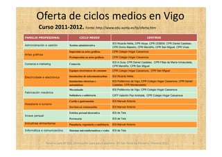 Oferta de ciclos medios en Vigo
          Curso 2011-2012. Fonte: http://www.edu.xunta.es/fp/oferta.htm
FAMILIA PROFESIONAL                        CICLO MEDIO                                             CENTROS

                                                                        IES Ricardo Mella, CPR Aloya, CPR CEBEM, CPR Daniel Castelao,
Administración e xestión          Xestión administrativa
                                                                        CPR Divino Maestro, CPR Mendiño, CPR San Miguel, CPR Vivas
                                  Impresión en artes gráficas           CPR Colegio Hogar Caixanova
Artes gráficas
                                  Preimpresión en artes gráficas        CPR Colegio Hogar Caixanova
                                                                        IES A Guía, CPR Daniel Castelao, CPR Fillas de María Inmaculada,
Comercio e márketing              Comercio
                                                                        CPR Mendiño, CPR San Miguel
                                  Equipos electrónicos de consumo       CPR Colegio Hogar Caixanova, CPR San Miguel

Electricidade e electrónica       Instalacións de telecomunicacións     IES Ricardo Mella
                                  Instalacións eléctricas e             IES Politécnico de Vigo, CPR Colegio Hogar Caixanova, CPR Daniel
                                  automáticas                           Castelao, CPR Montecastelo
                                  Mecanizado                            IES Politécnico de Vigo, CPR Colegio Hogar Caixanova
Fabricación mecánica
                                  Soldadura e caldeiraría               CIFP Valentín Paz Andrade, CPR Colegio Hogar Caixanova

                                  Cociña e gastronomía                  IES Manuel Antonio
Hostalaría e turismo
                                  Servizos en restauración              IES Manuel Antonio

                                  Estética persoal decorativa           IES de Teis
Imaxe persoal
                                  Perrucaría                            IES de Teis
Industrias alimentarias           Panadaría, repostaría e confeitaría   IES Manuel Antonio

Informática e comunicacións       Sistemas microinformáticos e redes    IES de Teis



                 Reserva para 4º ESO. Orientación para pais e alumnos. IES San Tomé de Freixeiro. Febreiro 2011                            6
 