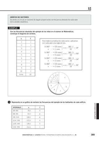 12

    GRÁFICO DE SECTORES
    Se divide un círculo en sectores de ángulo proporcional a la frecuencia absoluta de cada valor
    de la variable estadística.


EJEMPLO
    Con las frecuencias absolutas del ejemplo de las notas en el examen de Matemáticas,
    construye el diagrama de sectores.

                    xi                fi
                                                      Para hallar la amplitud de cada sector, aplicamos
                     1                1
                                                      con cada valor una regla de tres:
                     2                1

                                                                                               ·
                                                                                          360 ⋅ 1
                                                         Si 360°           F 20 casos
                     3                1                                               →x=         = 18°
                                                              x            F 1 caso         20
                     4                1
                                                                                               ·360 ⋅ 5
                                                         Si 360°           F       20 casos
                                                                                            →x=         = 90°
                     5                5                       x            F       5 casos        20

                                                                                               ·
                                                                                          360 ⋅ 3
                     6                3                  Si 360°           F 20 casos
                                                                                      →x=         = 54°
                                                              x            F 3 casos        20
                     7                3

                                                                                               ·360 ⋅ 2
                                                         Si 360°           F       20 casos
                     8                2                                                     →x=         = 36°
                                                              x            F       2 casos        20
                     9                2

                    10                1

                   Suma               20                                               4
                                                                                   3
                                                                           2                       5
                                                                       1
                                                                   10

                                                                   9
                                                                                                       6
                                                                               8
                                                                                           7




3    Representa en un gráfico de sectores las frecuencias del ejemplo de los habitantes de cada edificio.
                                                                                                                     ADAPTACIÓN CURRICULAR




       INTERVALO                 xi              fi

       [69, 84)                 76,5             4

       [84, 99)                 91,5             8

       [99, 114)               106,5             8

       [114, 129)              121,5             4

       [129, 144)              136,5             5

       [144, 159)              151,5             1




                         ࡯ MATEMÁTICAS 4.° A ESO ࡯ MATERIAL FOTOCOPIABLE © SANTILLANA EDUCACIÓN, S. L. ࡯         389
 