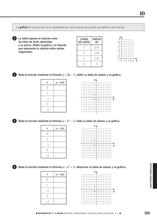 10

    La gráfica de una función es la representación del conjunto de puntos que definen esa función.


                                                                                                  Y




                                                                                                       5
2    La tabla expresa la relación entre                      LITROS      PRECIO                   4
     los litros de leche adquiridos                         DE LECHE       (€)                  3,5
     y su precio. Obtén la gráfica y la fórmula                                                   3
                                                                 1         0,75                 2,5
     que representa la relación entre ambas                                                       2
     magnitudes.                                                                                1,5
                                                                 2         1,50                   1
                                                                                                0,5
                                                                 3         2,25                                    5
                                                                                                  O        1 2 3 45 X
                                                                 4             3



3    Dada la función mediante la fórmula y = 3x − 1, obtén su tabla de valores y su gráfica.




                                                                               5
                                                                          Y
                               x       y = f (x )

                              0

                              1
                                                                          1
                                                                                            5
                              −1                                          O        1        X
                              2

                              −2



4    Dada la función mediante la fórmula y = x 2 − 1, halla su tabla de valores y su gráfica.
                                                                               5




                                                                           Y
                               x       y = f (x )

                              0

                              1
                                                                          1
                                                                                            5
                              −1                                          O        1        X
                              2

                              −2
                                                                                                                             ADAPTACIÓN CURRICULAR




5    Dada la función mediante la fórmula y = x 3 + 1, determina su tabla de valores y su gráfica.
                                                                               5




                                                                           Y
                               x       y = f (x )

                              0

                              1
                                                                          1
                                                                                            5
                              −1                                          O        1        X
                              2

                              −2



                     ࡯ MATEMÁTICAS 4.° A ESO ࡯ MATERIAL FOTOCOPIABLE © SANTILLANA EDUCACIÓN, S. L. ࡯                     355
 