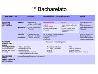 1º Bacharelato
1º BACHARELATO CIENCIAS HUMANIDADES E CIENCIAS SOCIAIS ARTES
MATERIAS
TRONCAIS
(4+2 materias)
XERAIS
4 materias
-Matemáticas I
-Lingua castelá e Lit
I
-Lingua estranxeira I
-Filosofía
HUMANIDADES CCSS -Fundamentos do
arte I
-Lingua castelá e Lit
-Lingua estranxeira I
-Filosofía
-Latín I
-Lingua castelá e Lit I
-Lingua estranxeira I
-Filosofía
-Matemáticas aplicadas
ás CS I
-Lingua castelá e Lit
- Lingua estranxeira I
-Filosofía
OPCIÓN
2 materias
-Física e Química
-Bioloxía e Xeoloxía
-Debuxo Técnico I
-Hª do Mundo Contemporáneo
-Literatura Universal
-Grego I
-Economía
-Historia do Mundo
Contemporáneo
-Literatura Universal
-Cultura Audiovisual I
MATERIAS
ESPECÍFICAS +
LIBRE
CONFIGURACIÓN
(2 ou 3 materias a
escollar que sumen
7 horas)
Educación Física (obrigatoria)
-Cultura Científica -Tecnoloxía Industrial I -TICs I
-Anatomía aplicada -2ª Lingua Estranxeira I -Debuxo Artístico I
-Debuxo Técnico I -Volume -Análise Musical
-Linguaxe práctica musical -Relixión -Materia Troncal non cursada
-Libre Configuración do centro
MATERIASDE
LIBRE
CONFIGURACIÓN
AUTONÓMICA
Lingua Galega e Literatura I (obrigatoria)
 