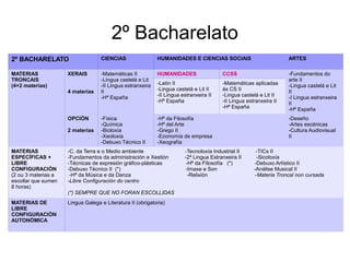 2º Bacharelato
2º BACHARELATO CIENCIAS HUMANIDADES E CIENCIAS SOCIAIS ARTES
MATERIAS
TRONCAIS
(4+2 materias)
XERAIS
4 materias
-Matemáticas II
-Lingua castelá e Lit
-II Lingua estranxeira
II
-Hª España
HUMANIDADES CCSS -Fundamentos do
arte II
-Lingua castelá e Lit
II
-I Lingua estranxeira
II
-Hª España
-Latín II
-Lingua castelá e Lit II
-II Lingua estranxeira II
-Hª España
-Matemáticas aplicadas
ás CS II
-Lingua castelá e Lit II
-II Lingua estranxeira II
-Hª España
OPCIÓN
2 materias
-Física
-Química
-Bioloxía
-Xeoloxía
-Debuxo Técnico II
-Hª da Filosofía
-Hª del Arte
-Grego II
-Economía de empresa
-Xeografía
-Deseño
-Artes escénicas
-Cultura Audiovisual
II
MATERIAS
ESPECÍFICAS +
LIBRE
CONFIGURACIÓN
(2 ou 3 materias a
escollar que sumen
8 horas)
-C. da Terra e o Medio ambiente -Tecnoloxía Industrial II -TICs II
-Fundamentos da administración e Xestión -2ª Lingua Estranxeira II -Sicoloxía
-Técnicas de expresión gráfico-plásticas -Hª da FIlosofía (*) -Debuxo Artístico II
-Debuxo Técnico II (*) -Imaxe e Son -Análise Musical II
-Hª da Música e da Danza -Relixión -Materia Troncal non cursada
-Libre Configuración do centro
(*) SEMPRE QUE NO FORAN ESCOLLIDAS
MATERIAS DE
LIBRE
CONFIGURACIÓN
AUTONÓMICA
Lingua Galega e Literatura II (obrigatoria)
 