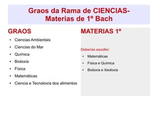 Graos da Rama de CIENCIAS-
Materias de 1º Bach
GRAOS
● Ciencias Ambientais
● Ciencias do Mar
● Química
● Bioloxía
● Física
● Matemáticas
● Ciencia e Tecnoloxía dos alimentos
MATERIAS 1º
Deberías escoller:
● Matemáticas
● Física e Química
● Bioloxía e Xeoloxía
 