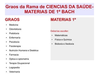 Graos da Rama de CIENCIAS DA SAÚDE-
MATERIAS DE 1º BACH
GRAOS
● Medicina
● Odontoloxía
● Podoloxía
● Enfermaría
● Psicoloxía
● Fisioterapia
● Nutrición Humana e Dietética
● Farmacia
● Optica e optometría
● Terapia Ocupacional
● Logopedia
● Veterinaria
MATERIAS 1º
Deberías escoller:
● Matemáticas
● Física e Química
● Bioloxía e Xeoloxía
 