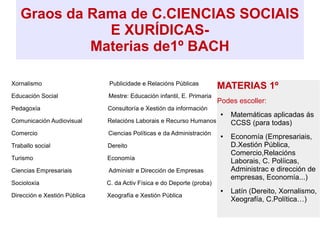 Graos da Rama de C.CIENCIAS SOCIAIS
E XURÍDICAS-
Materias de1º BACH
Xornalismo Publicidade e Relacións Públicas
Educación Social Mestre: Educación infantil, E. Primaria
Pedagoxía Consultoría e Xestión da información
Comunicación Audiovisual Relacións Laborais e Recurso Humanos
Comercio Ciencias Políticas e da Administración
Traballo social Dereito
Turismo Economía
Ciencias Empresariais Administr e Dirección de Empresas
Socioloxía C. da Activ Física e do Deporte (proba)
Dirección e Xestión Pública Xeografía e Xestión Pública
MATERIAS 1º
Podes escoller:
● Matemáticas aplicadas ás
CCSS (para todas)
● Economía (Empresariais,
D.Xestión Pública,
Comercio,Relacións
Laborais, C. Políicas,
Administrac e dirección de
empresas, Economía...)
● Latín (Dereito, Xornalismo,
Xeografía, C.Política…)
 