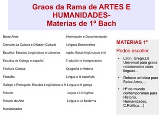 Graos da Rama de ARTES E
HUMANIDADES-
Materias de 1º Bach
Belas Artes Información e Documentación
Ciencias da Cultura e Difusión Cultural Linguas Estranxeiras
Español: Estudos Lingüísticos e Literarios Inglés: Estud lingÜísticos e lit
Estudos de Galego e español Tradución e Interpretación
Filoloxía Clásica Xeografía e Historia
Filosofía Lingua e lit española
Galego e Portugués: Estudos Lingüísticos e lit Lingua e lit galega
Historia Lingua e Lit Inglesa
Historia da Arte Lingua e Lit Moderna
Humanidades
MATERIAS 1º
Podes escoller
● Latín, Grego,Lit
Universal para graos
relacionados coas
linguas...
● Debuxo artística para
Belas Artes,...
● Hª do mundo
contemporáneo para
Historia,
Humanidades,
C.Política…)
 