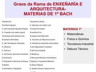 Graos da Rama de ENXEÑARÍA E
ARQUITECTURA-
MATERIAS DE 1º BACH
Arquitectura Arquitectura Naval
Enxeñaría Agraria E. Agrícola e do medio rural
E. das Industrias Agroalimentarias Enxeñaría Forestal
E. Forestal e do medio natural Enxeñaría Civil
Tecnoloxía da Enxeñaría Civil Enxeñaría da Edificación
Enxeñaría Informática E. Tecnolox de Telecomunicación
E. das Tecnoloxías Industriais E. Electrónica Industrial e Automática
E. Eléctrica E.de Organización Industrial
E. Química E.Química Industrial
E. de Proces. Químicos Industriais E.Mecánica
E.da Enerxía E Recursos Mineiros e Enerxéticos
E.Propulsión e Servicios do Buque E.Naútica e Transporte Marítimo
E.Mariña E.Obras Públicas
E.xeomática e Topografía E. deseño Indust e desenvolv do
MATERIAS 1º
● Matemáticas
● Física e Química
● Tecnoloxía Industrial
● Debuxo Técnico
 